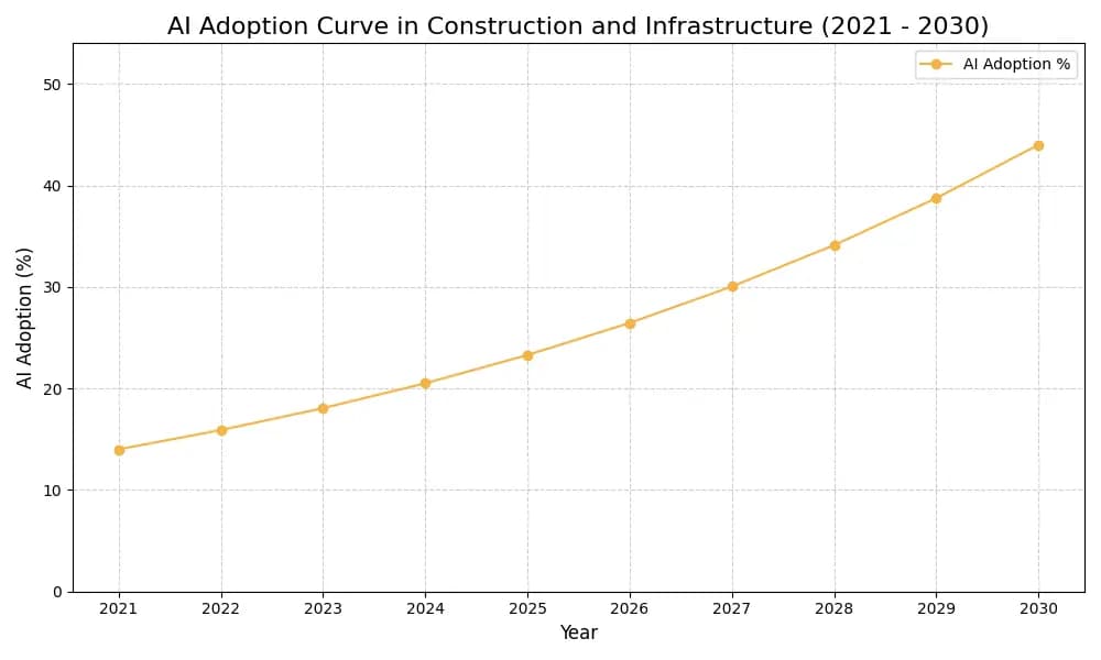AI Adoption Graph