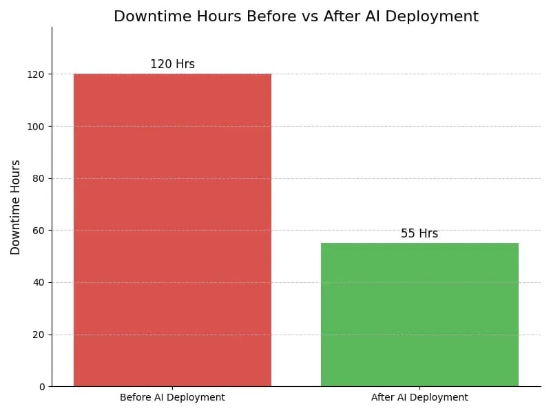Downtime Graph