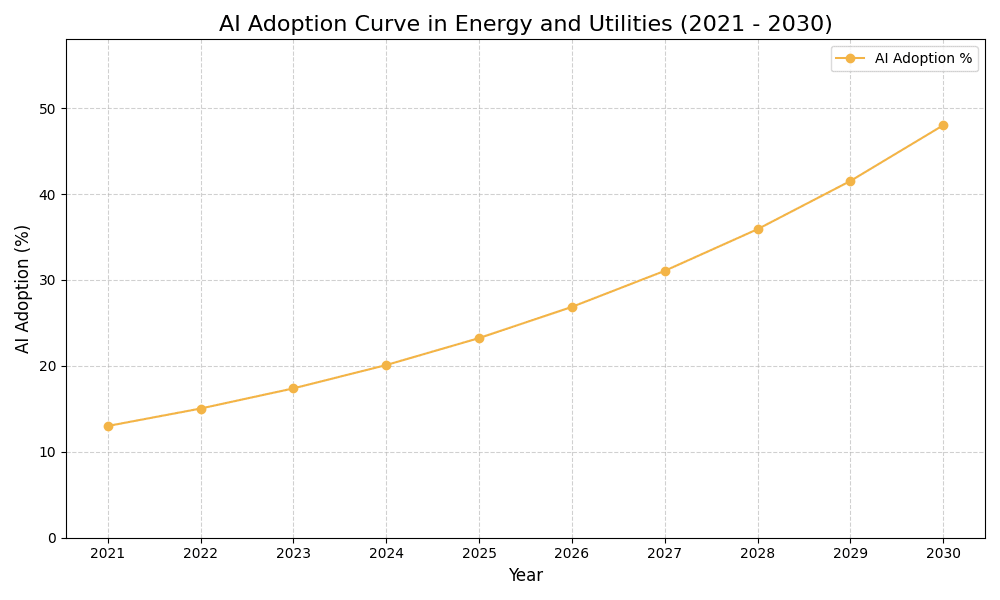 AI Adoption Graph