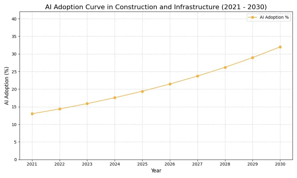 AI Adoption Graph