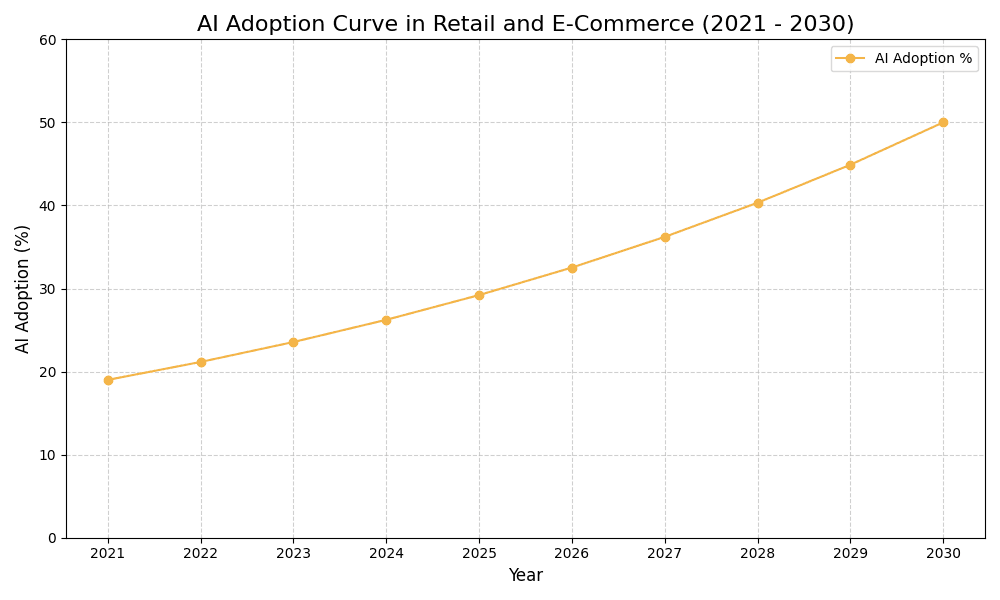 AI Adoption Graph