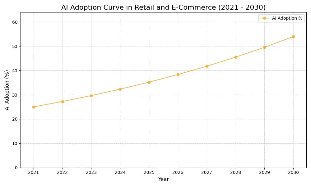 AI Adoption Graph