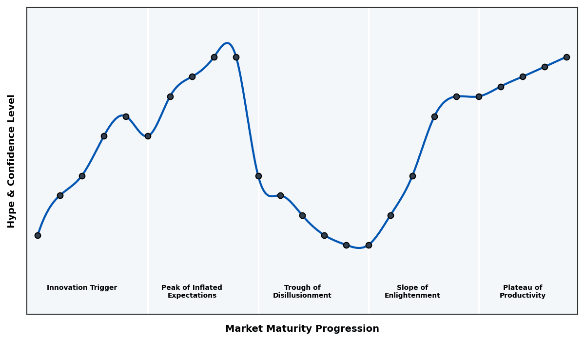 Maturity Graph