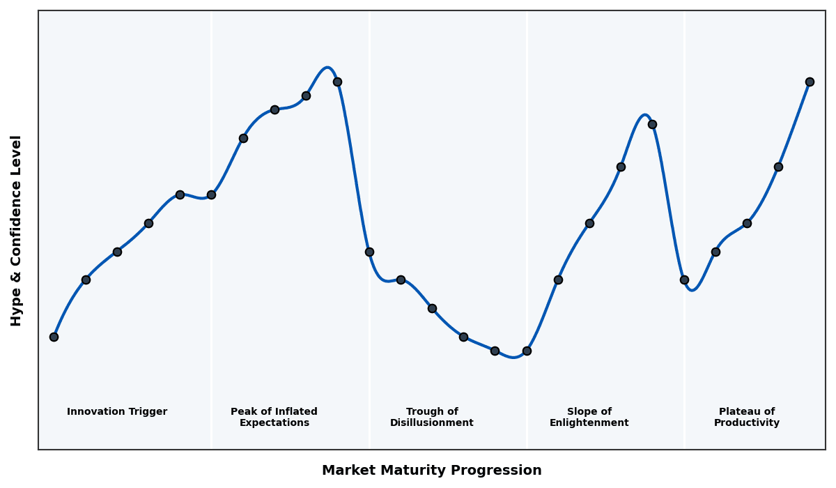 Maturity Graph