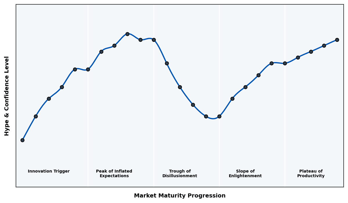 Maturity Graph
