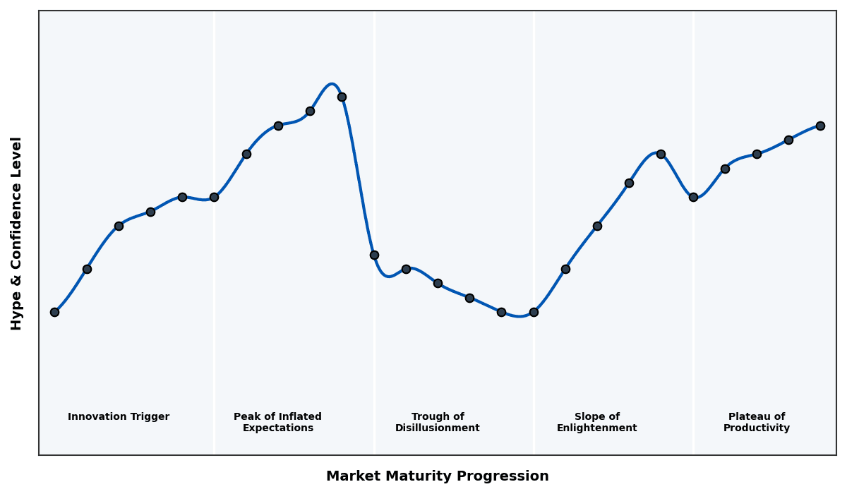 Maturity Graph