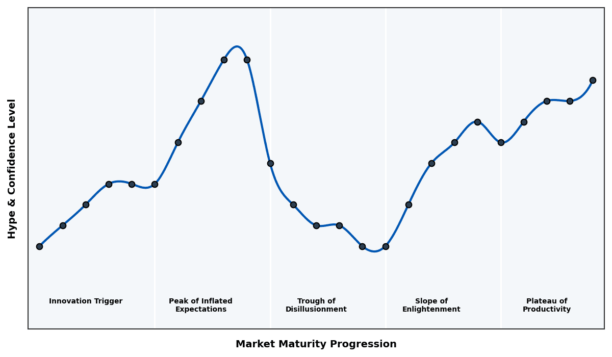 Maturity Graph