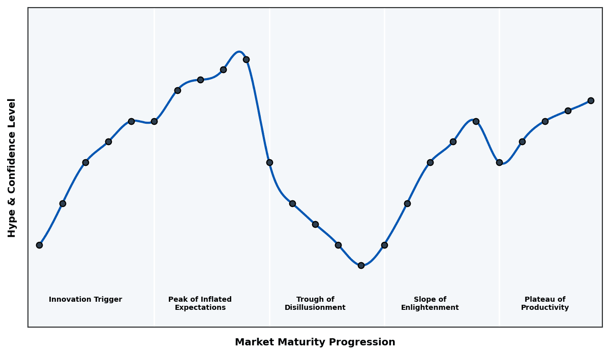 Maturity Graph