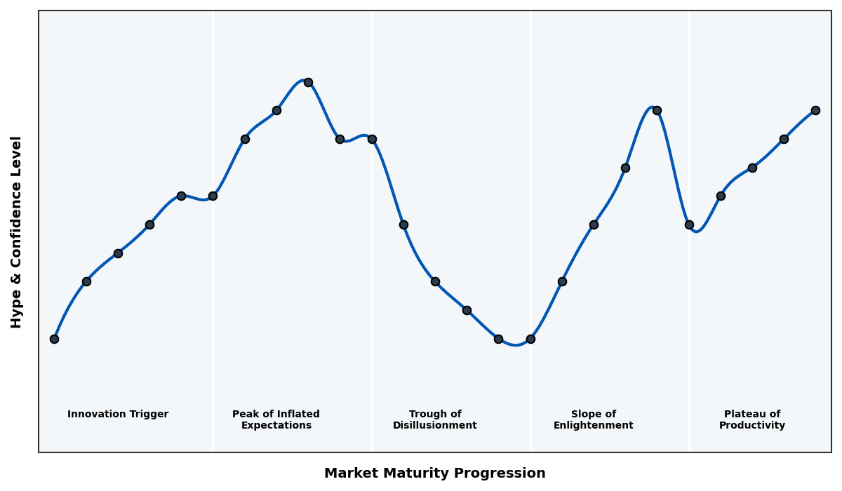 Maturity Graph