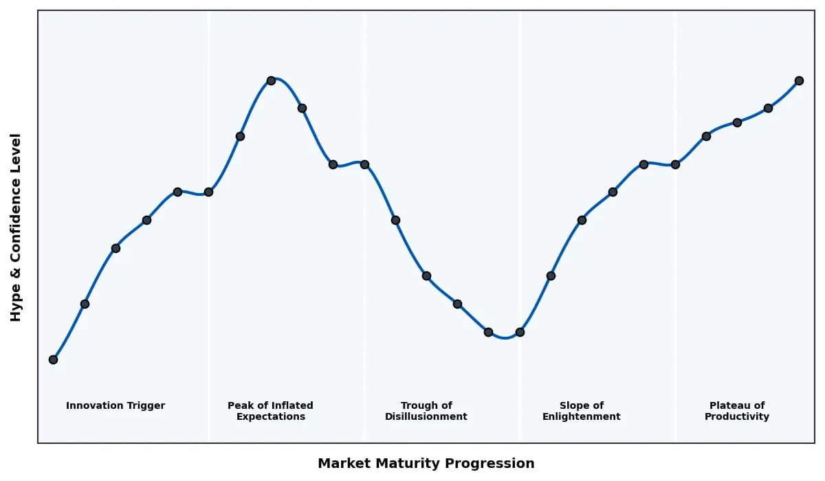 Maturity Graph