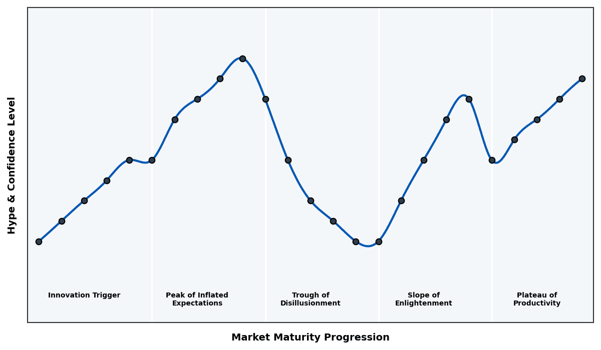 Maturity Graph