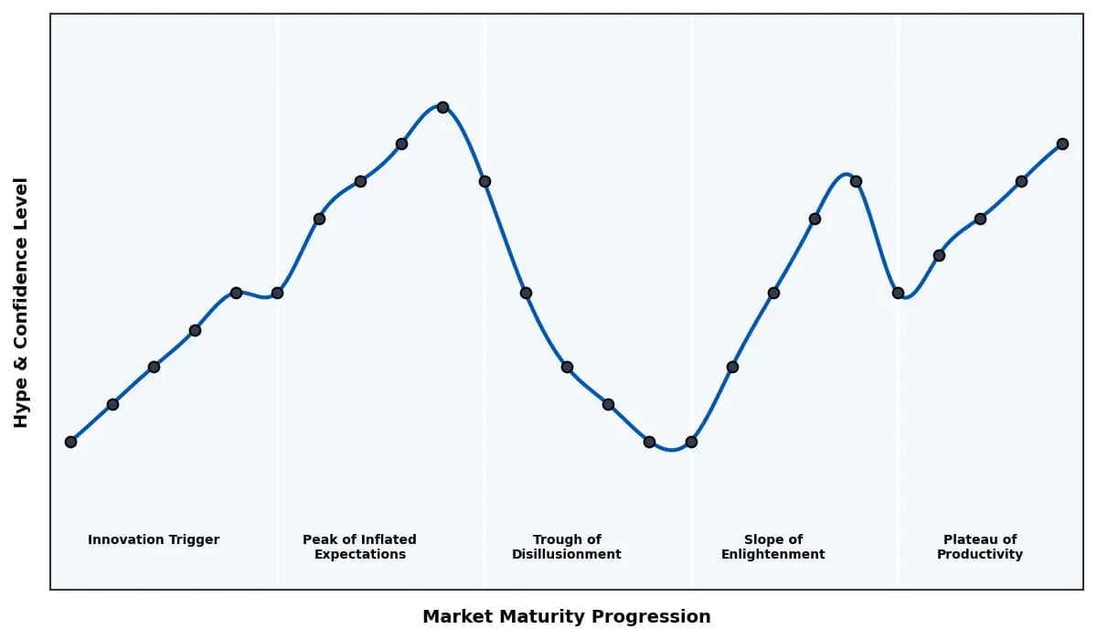 Maturity Graph