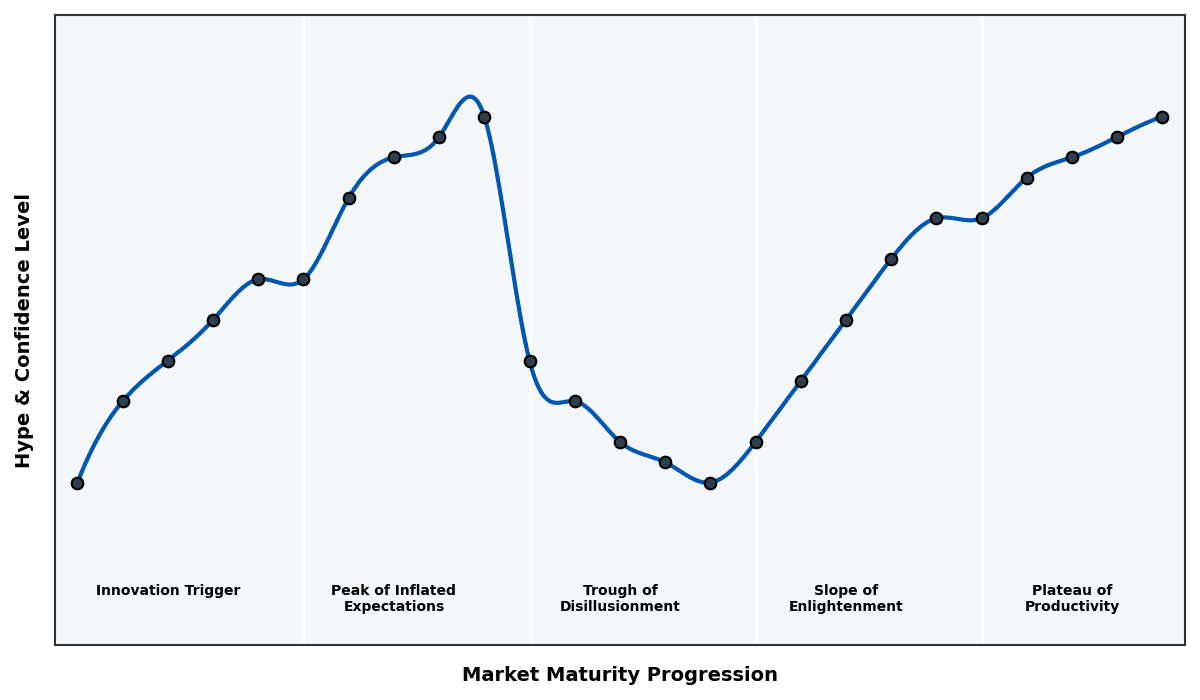 Maturity Graph