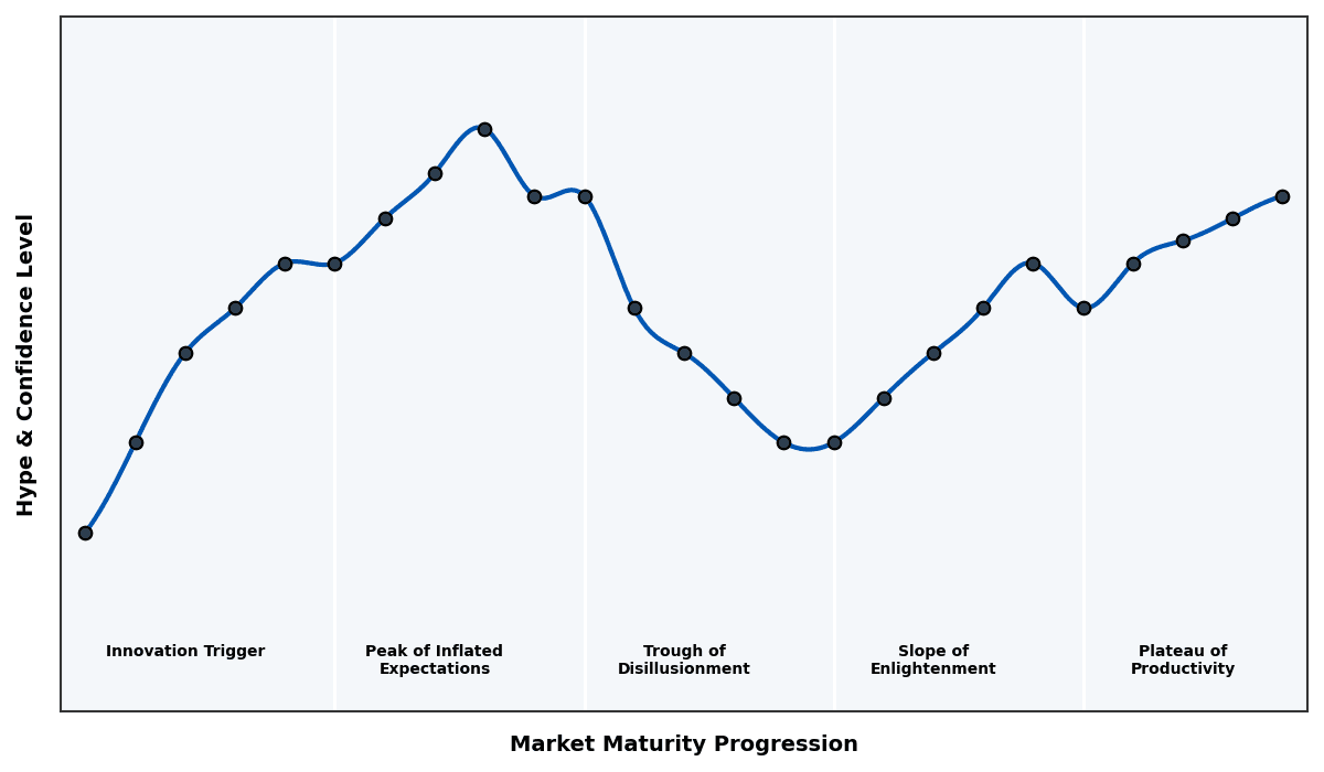 Maturity Graph