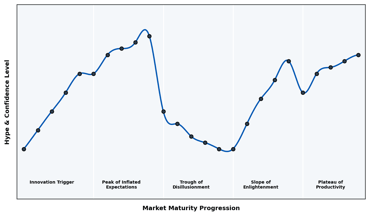Maturity Graph