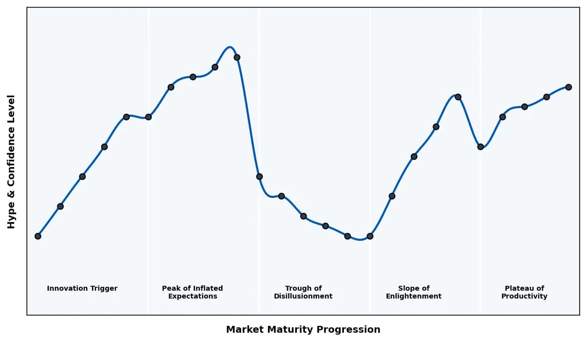 Maturity Graph
