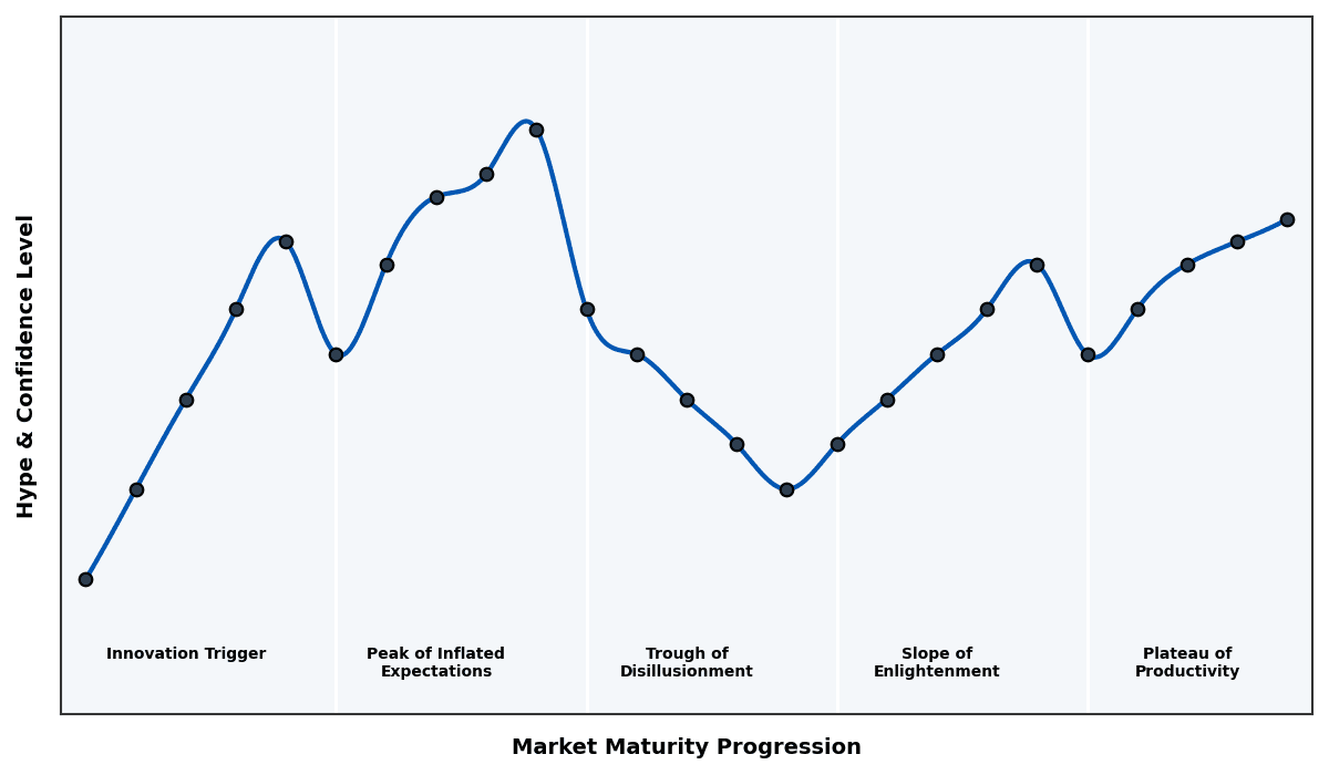 Maturity Graph