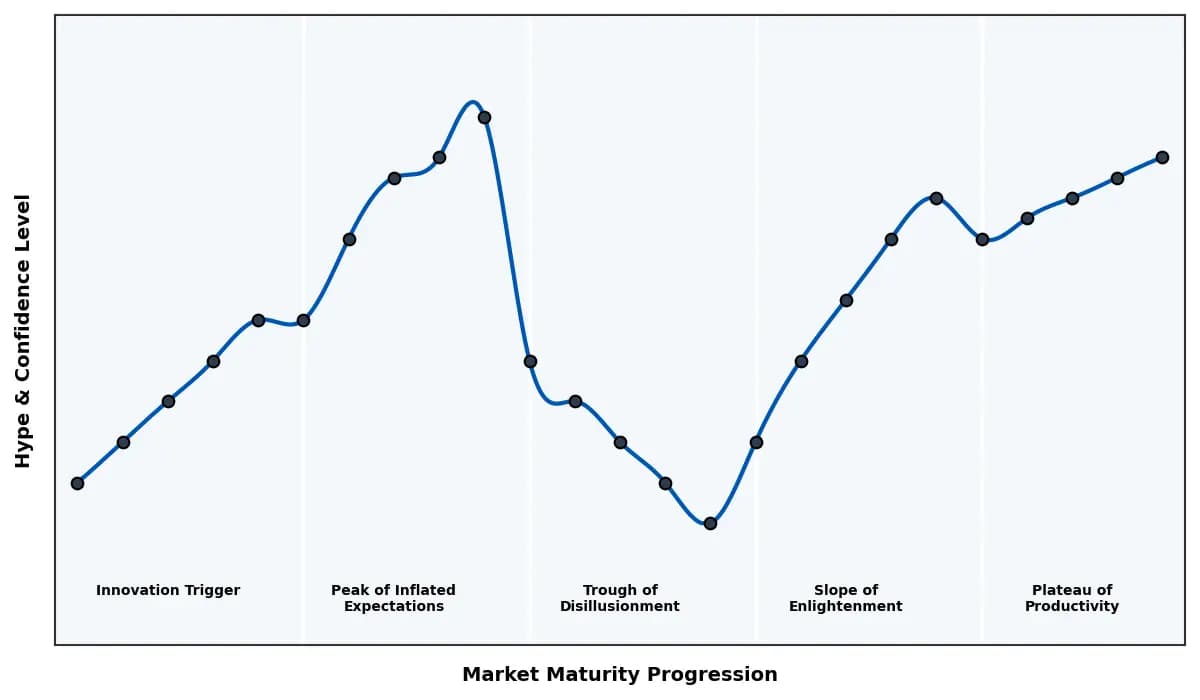 Maturity Graph