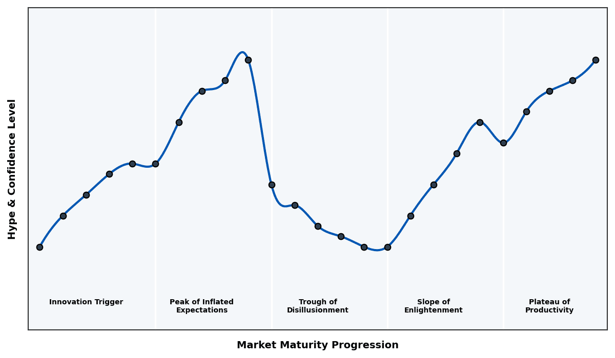 Maturity Graph