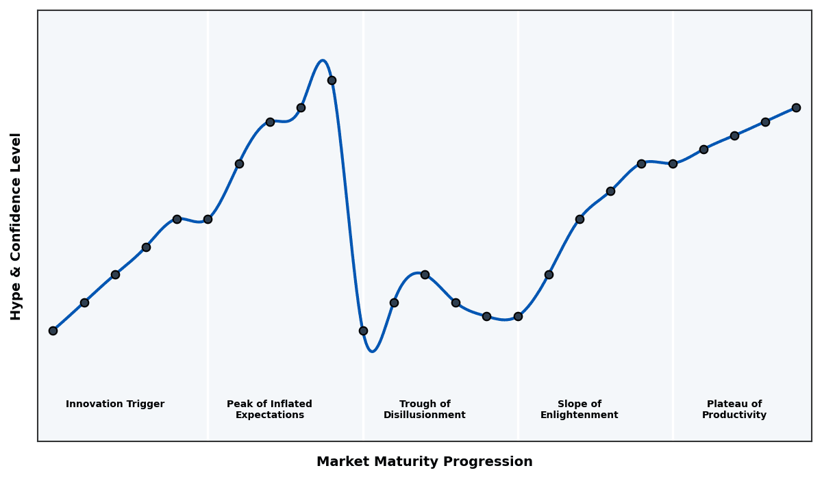 Maturity Graph