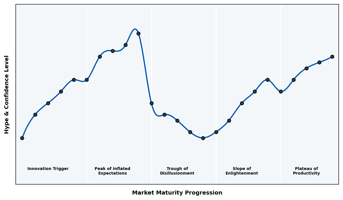 Maturity Graph