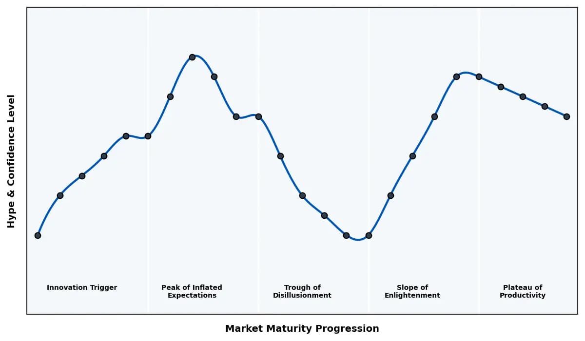 Maturity Graph