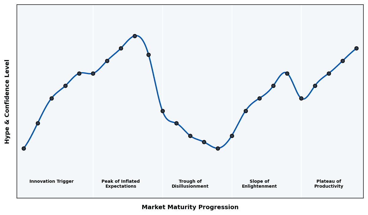 Maturity Graph