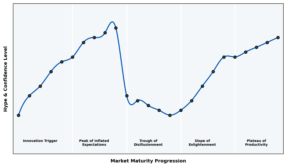 Maturity Graph