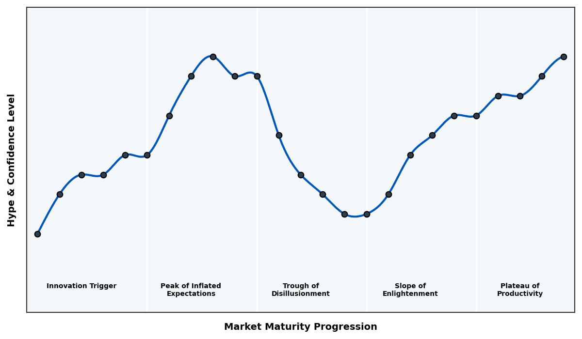 Maturity Graph
