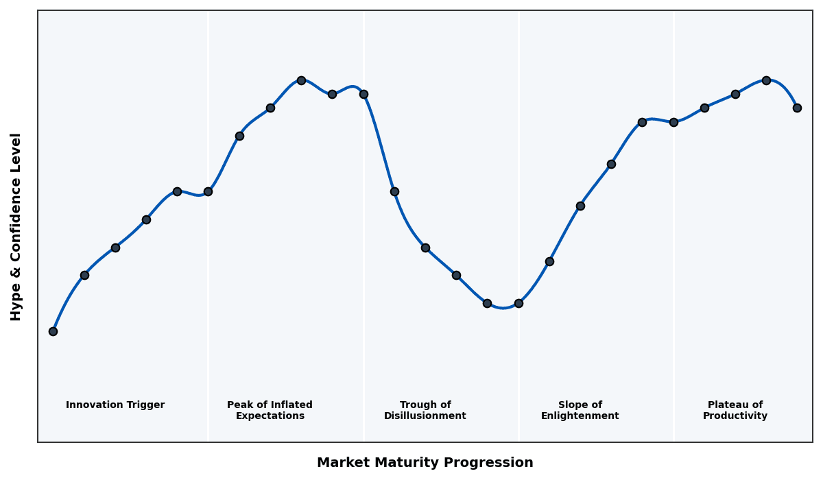 Maturity Graph