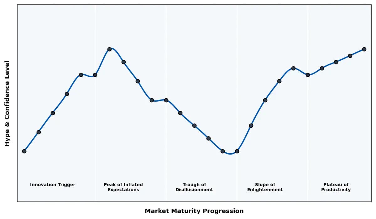 Maturity Graph