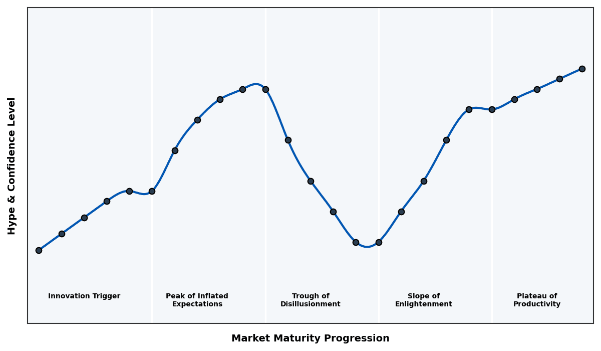 Maturity Graph