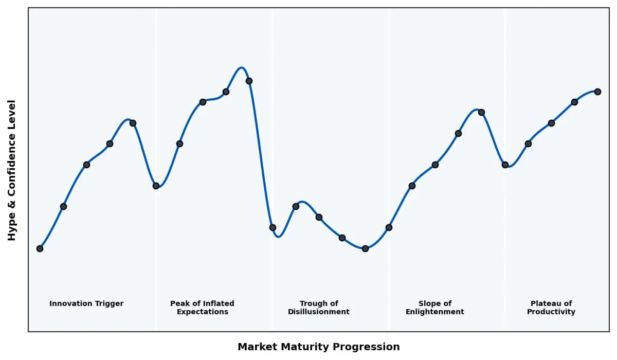 Maturity Graph