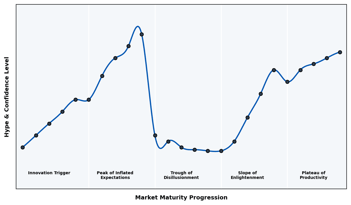 Maturity Graph
