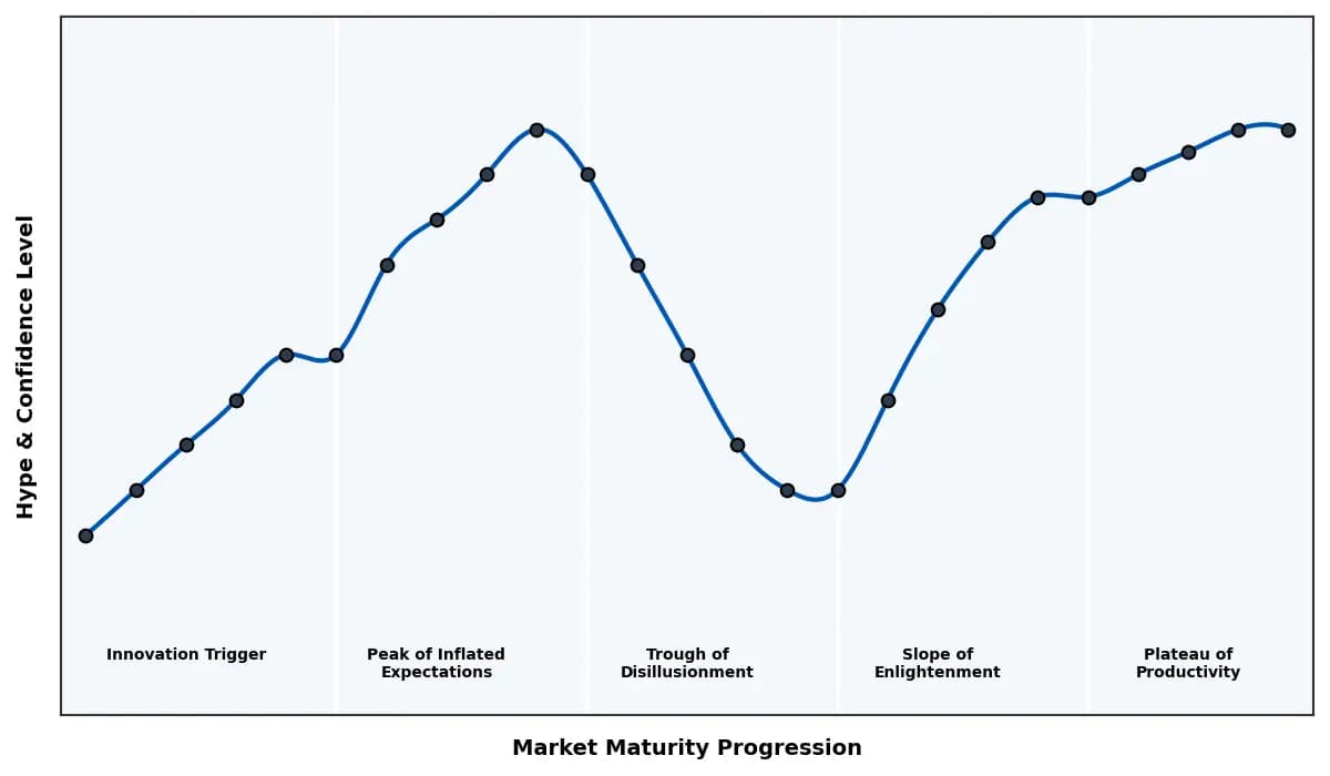 Maturity Graph