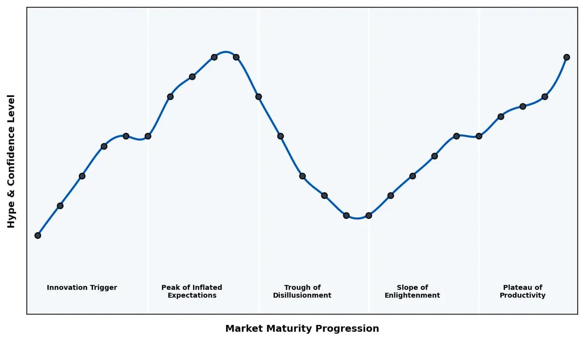 Maturity Graph