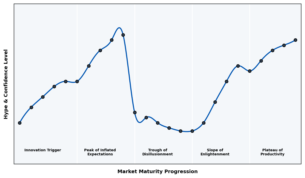Maturity Graph