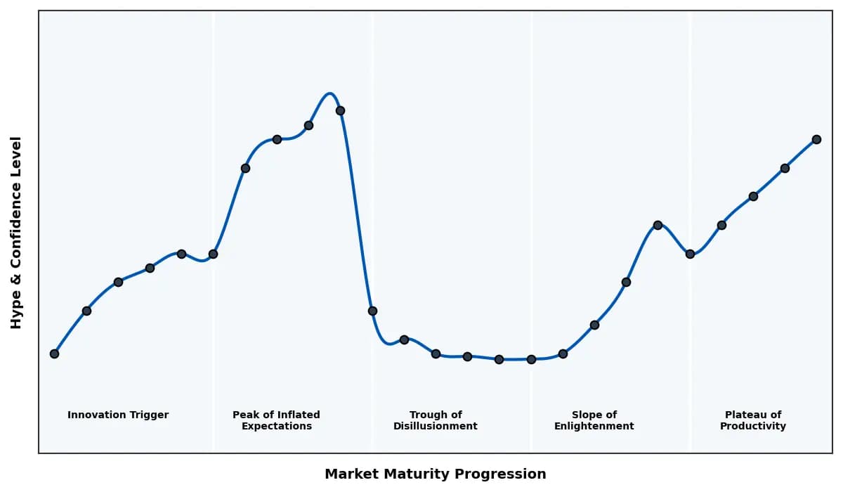 Maturity Graph