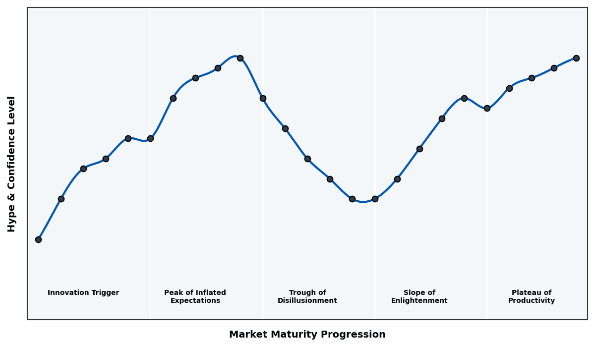 Maturity Graph