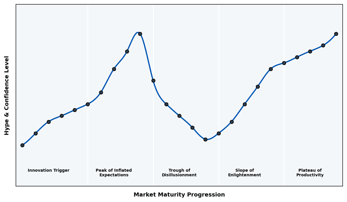 Maturity Graph