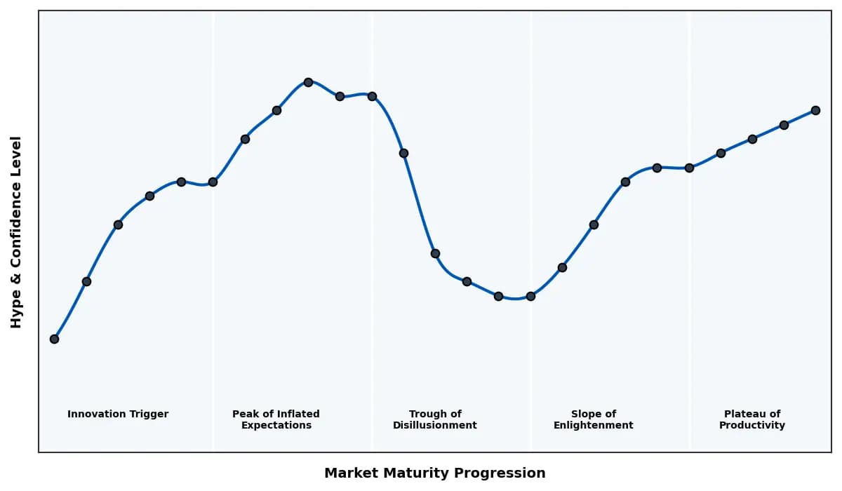 Maturity Graph