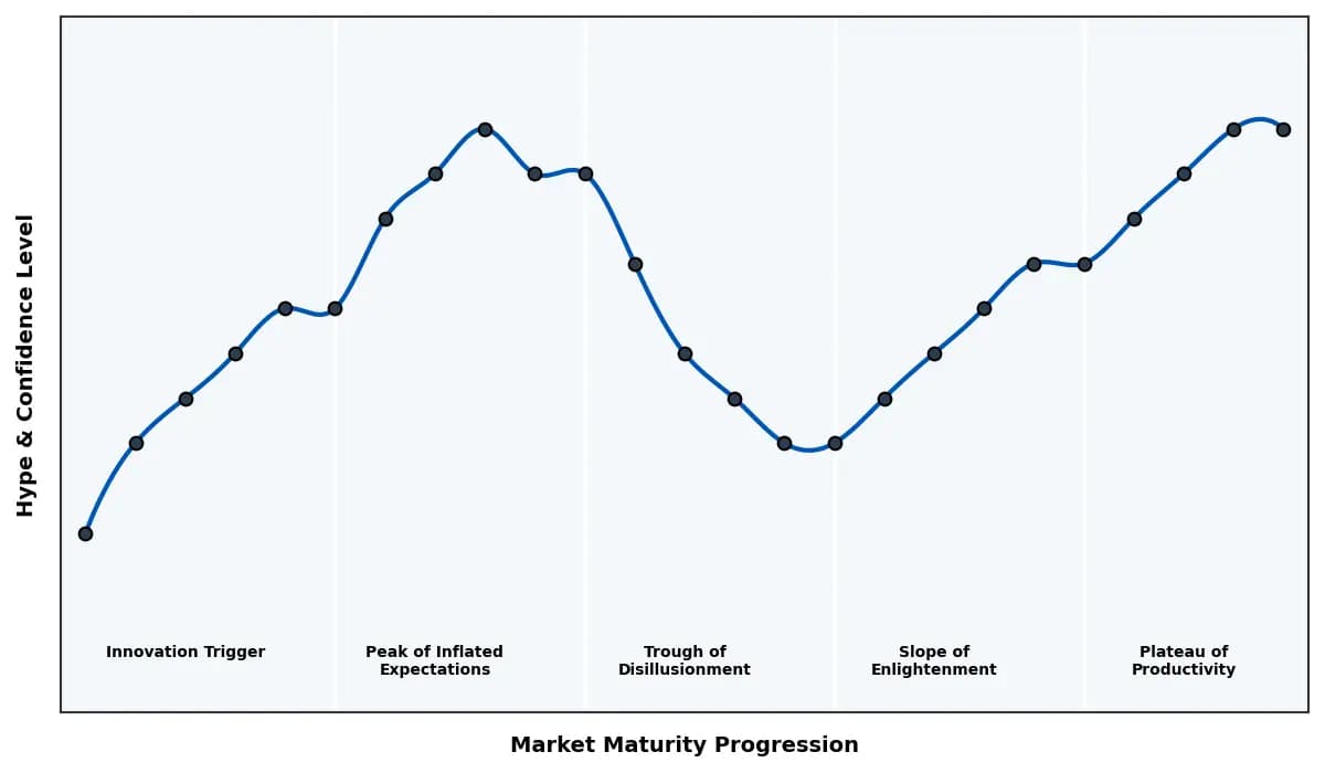 Maturity Graph