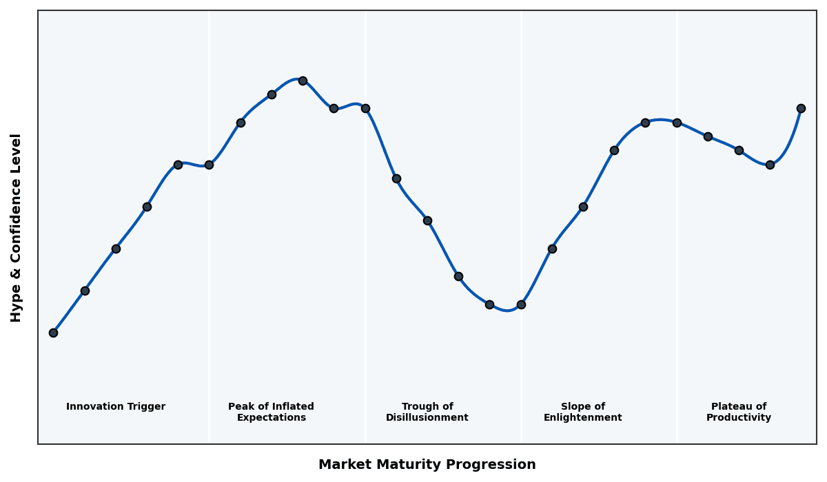 Maturity Graph