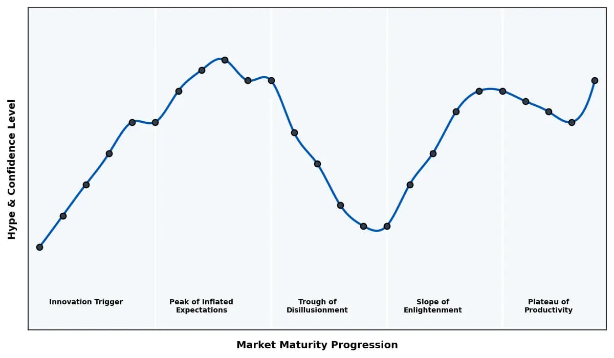 Maturity Graph