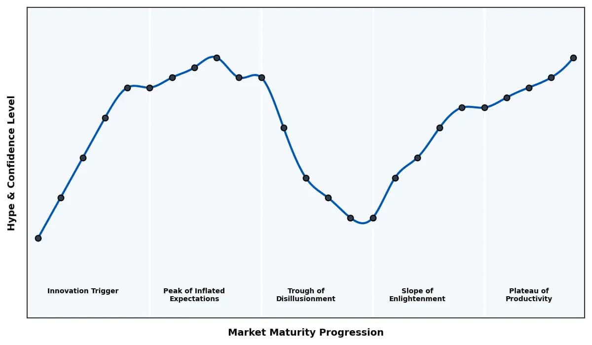Maturity Graph