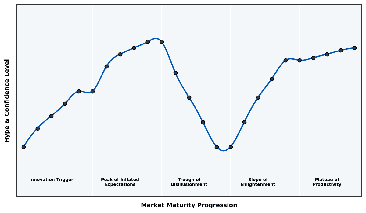 Maturity Graph