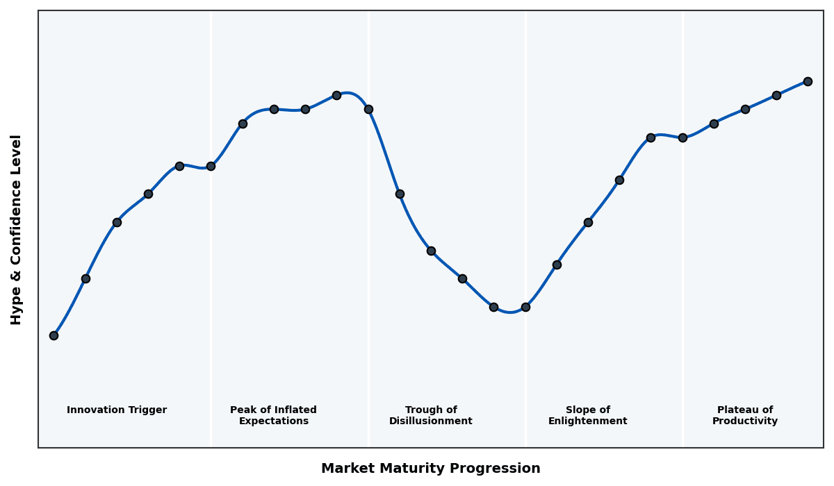 Maturity Graph