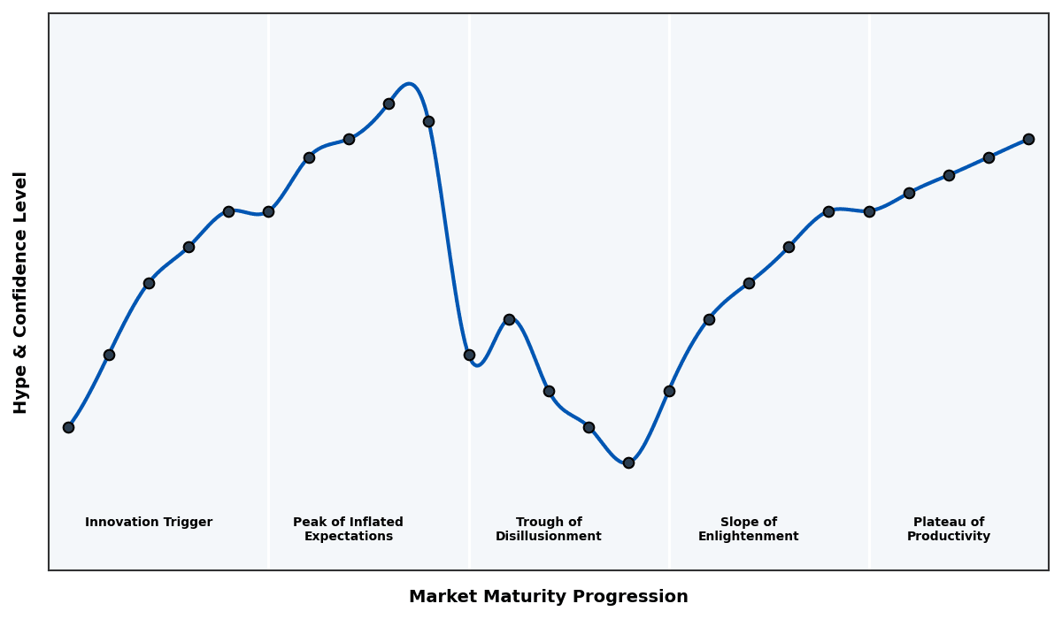 Maturity Graph