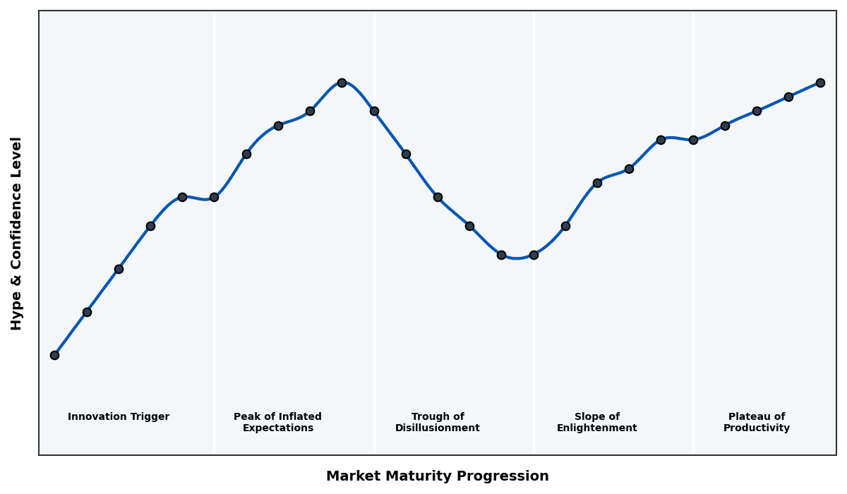 Maturity Graph