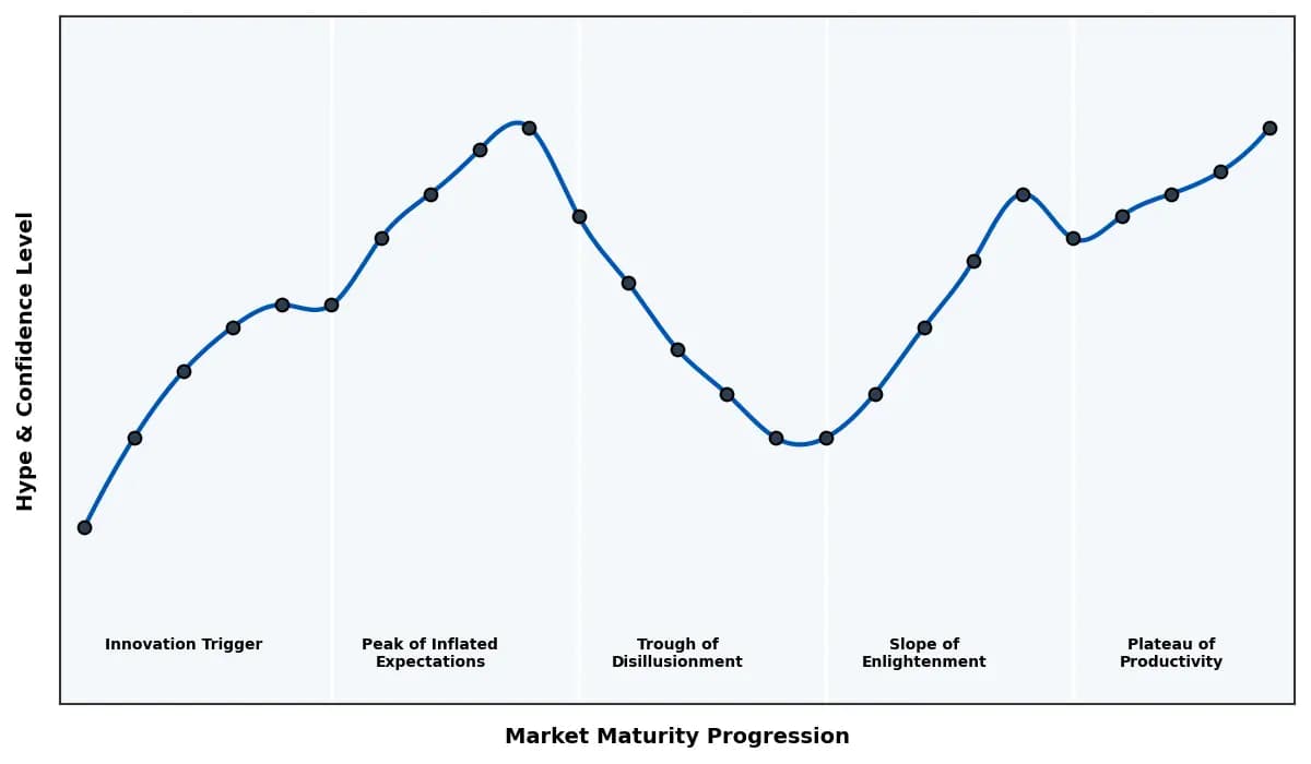 Maturity Graph